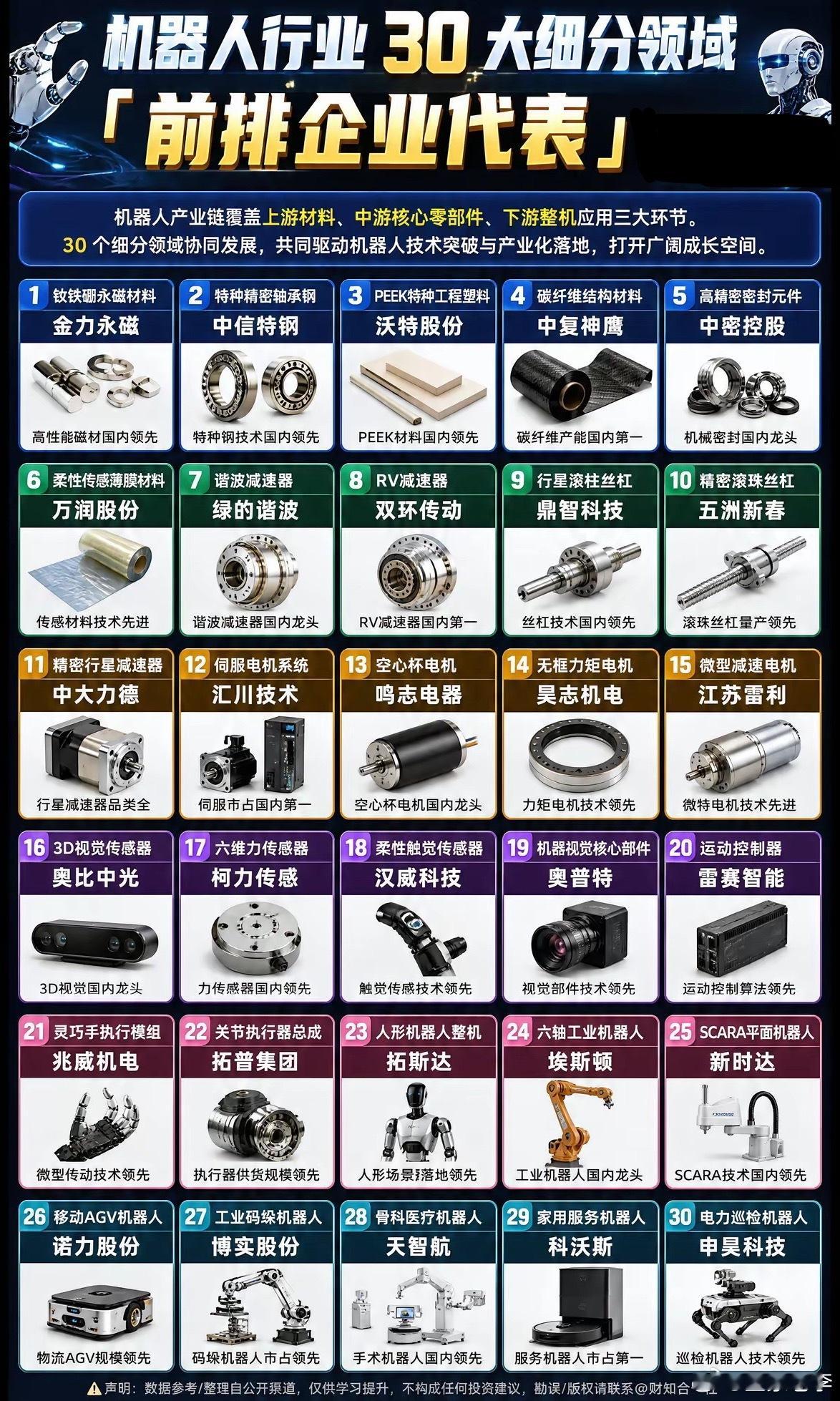 [珍藏版]机器人行业30大细分赛道拆解机器人30大细分赛道，贯通材料、零部件、整