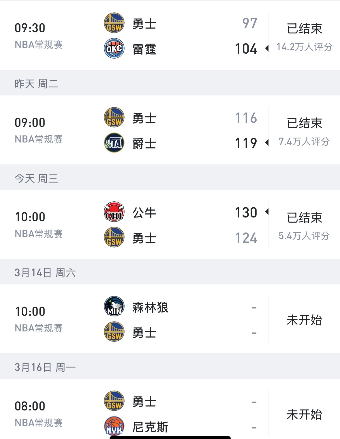 你以为3连败到头？ 库里回来前 勇士应该是5连败掉到附加赛第10的