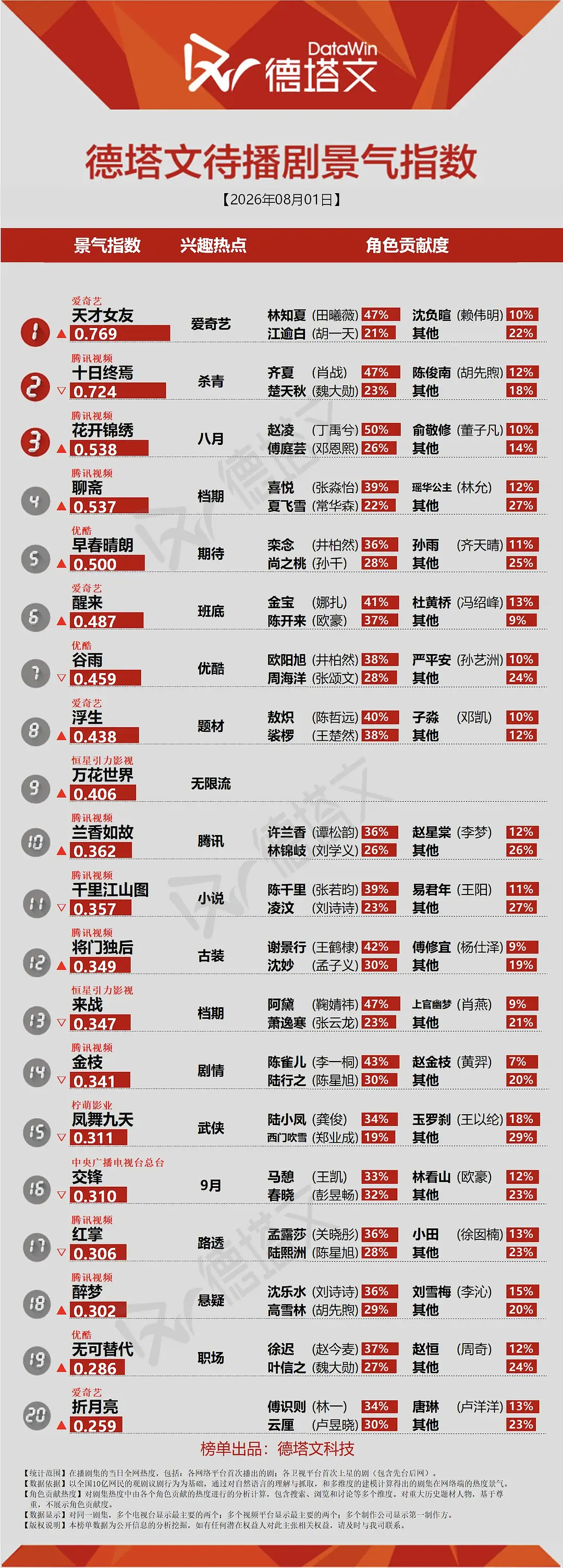 开播前一天德塔文登顶✅田曦薇天才女友