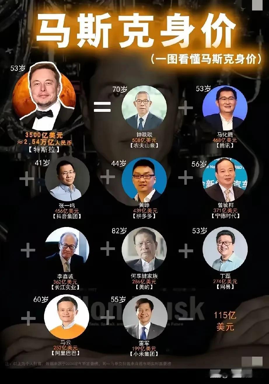 世界首富马斯克的身价有多高？3500亿美元，约2.54万亿人民币的身价，仅比我国