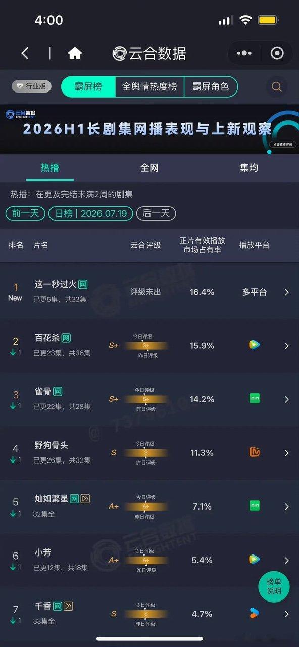 这一秒过火云合高开 这一秒过火首日云合高开 这一秒过火首日云合高开 