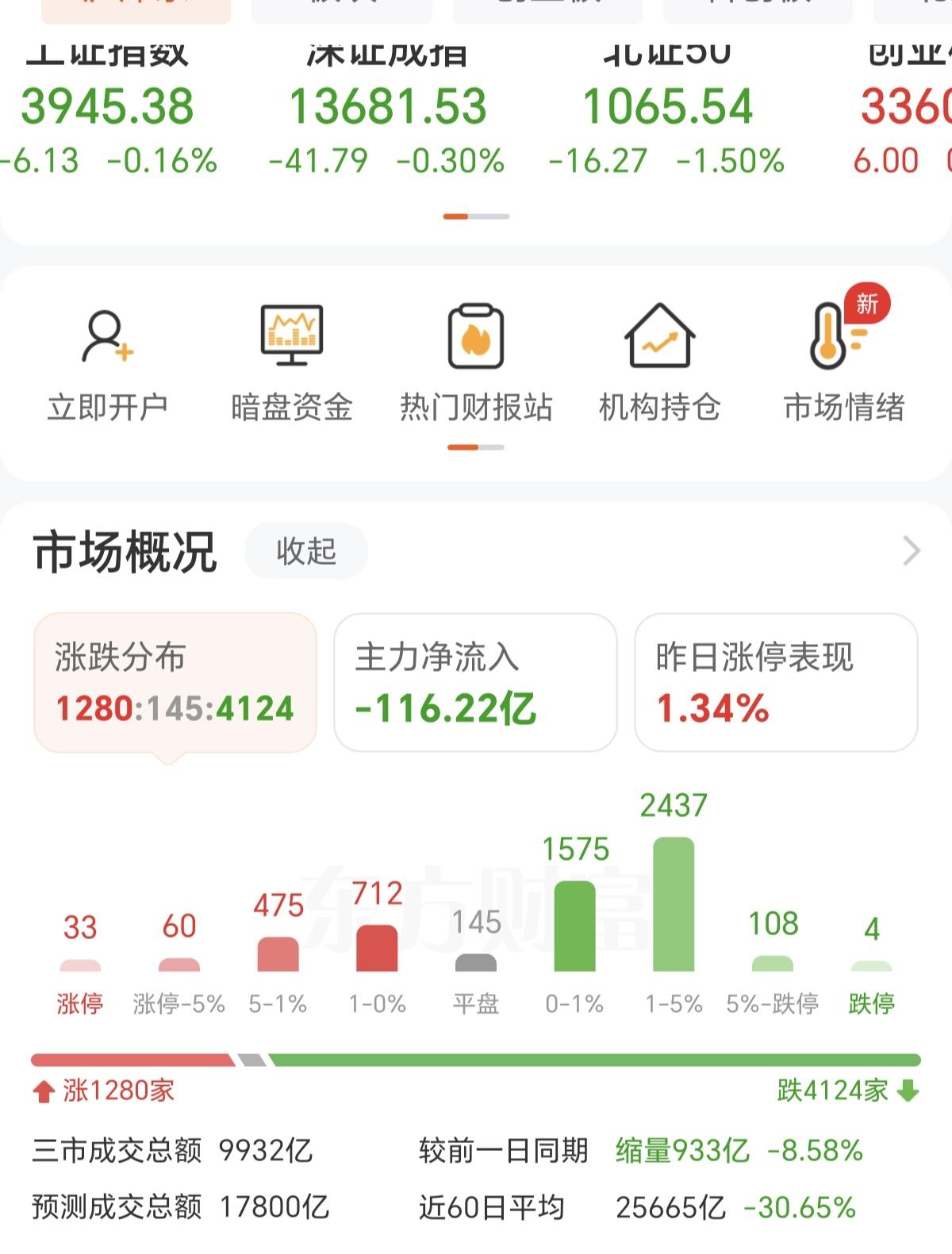 A股今天继续缩量，而且昨天涨停的，今天全部大跌，这就是资金做短期博弈导致的结果，