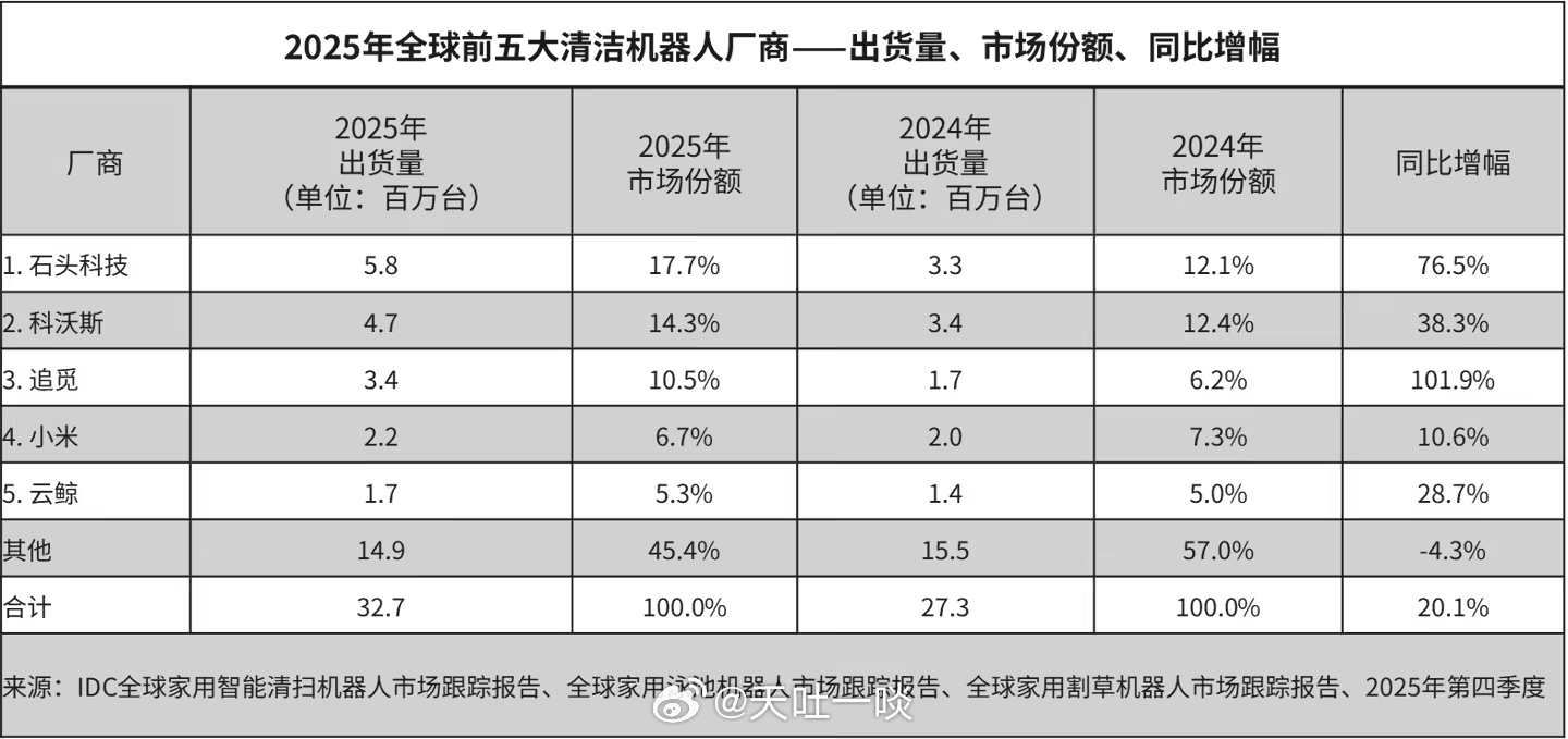 2025年全球五大家用扫地机器人品牌诞生石头科技第一、科沃斯第二、追觅第三、小米