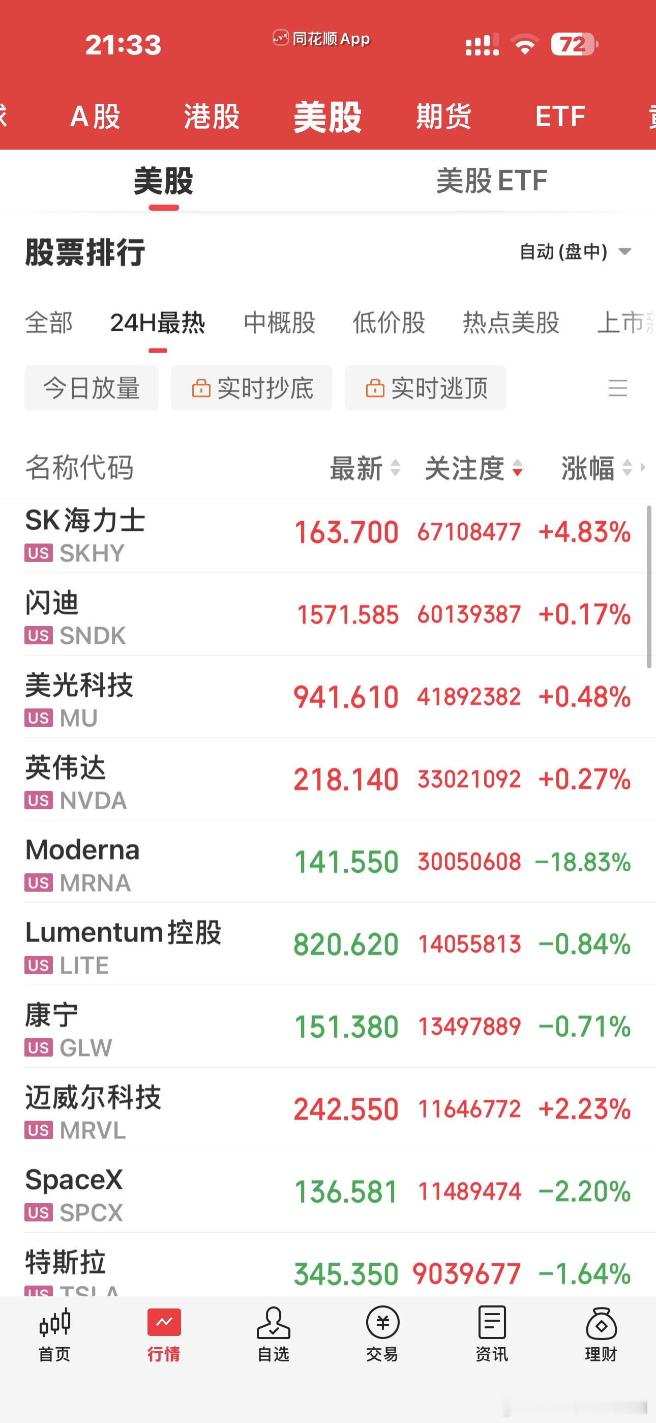 美股这个MOD，昨晚大涨那么多，今天肯定回调，一回调，明天A股的医药肯定就要回调