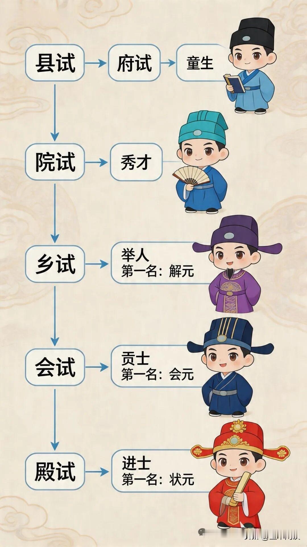考上了本科，算是举人吗？不好意思，还不够格。在古代，要成为举人，必须要通过“乡试