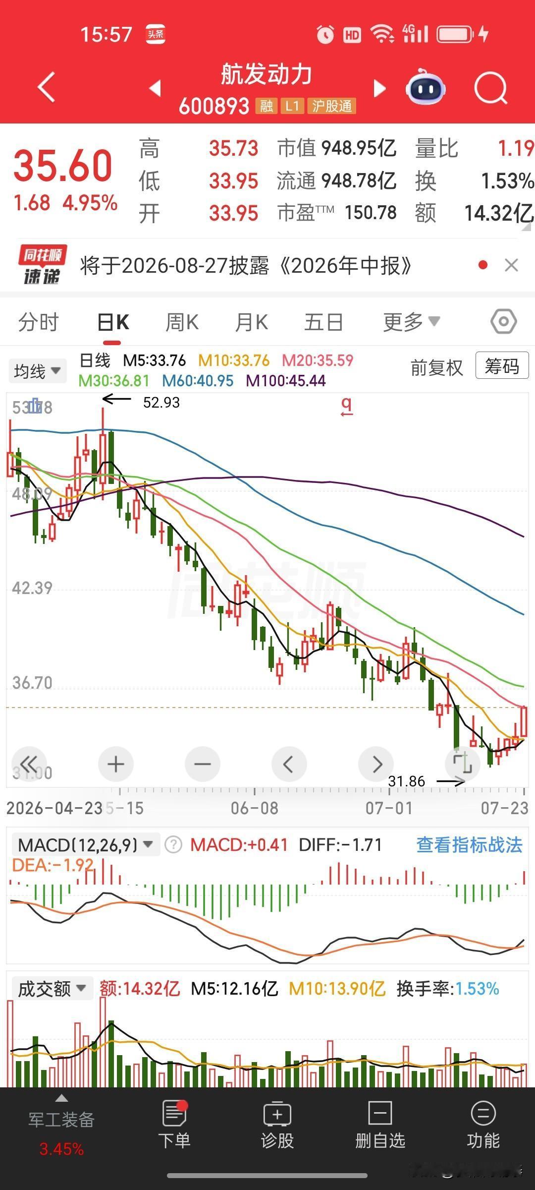 航发动力今天涨了近5个点，而我，又完美踏空了。

昨天复盘的时候，看到航发动力（