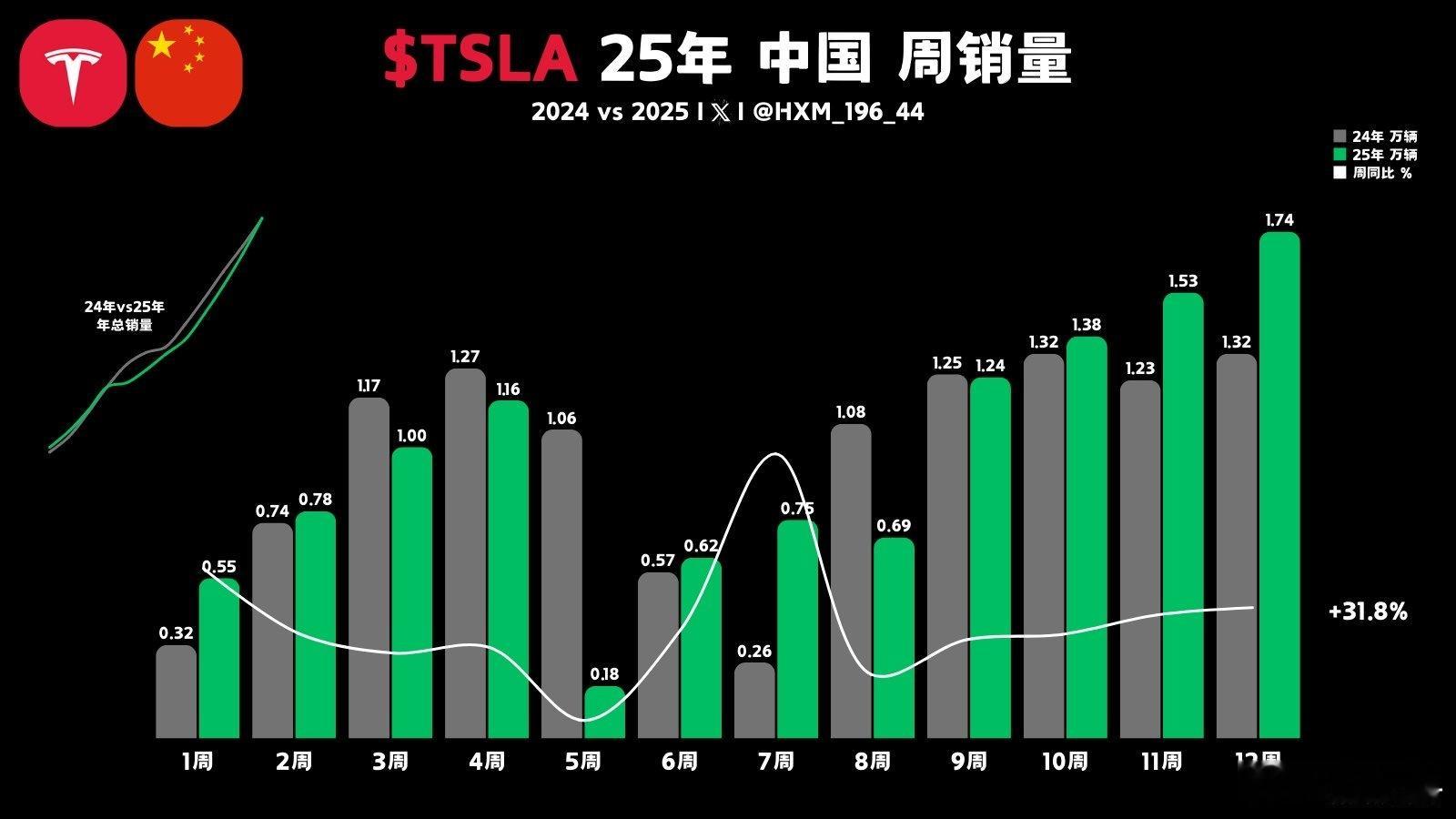 特斯拉焕新Model Y批量交付后全球持续热销，3月累计销量已超去年同期！马斯克