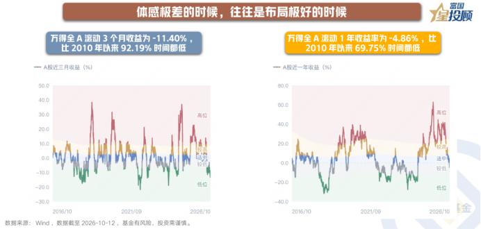 市场不断磨底，“体感冰点”或是布局窗口

当前的难熬，并非只是我们的错觉。万得全
