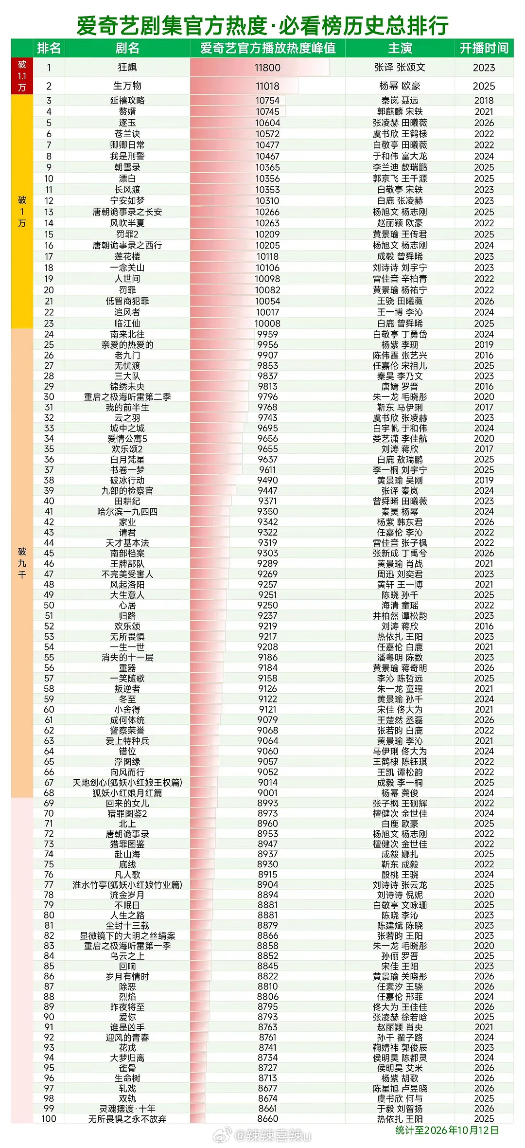 军书十二卷，卷卷有爷名作品一拿出手就是榜单前二一番票房你幂姐还是前五飞舞们追不上
