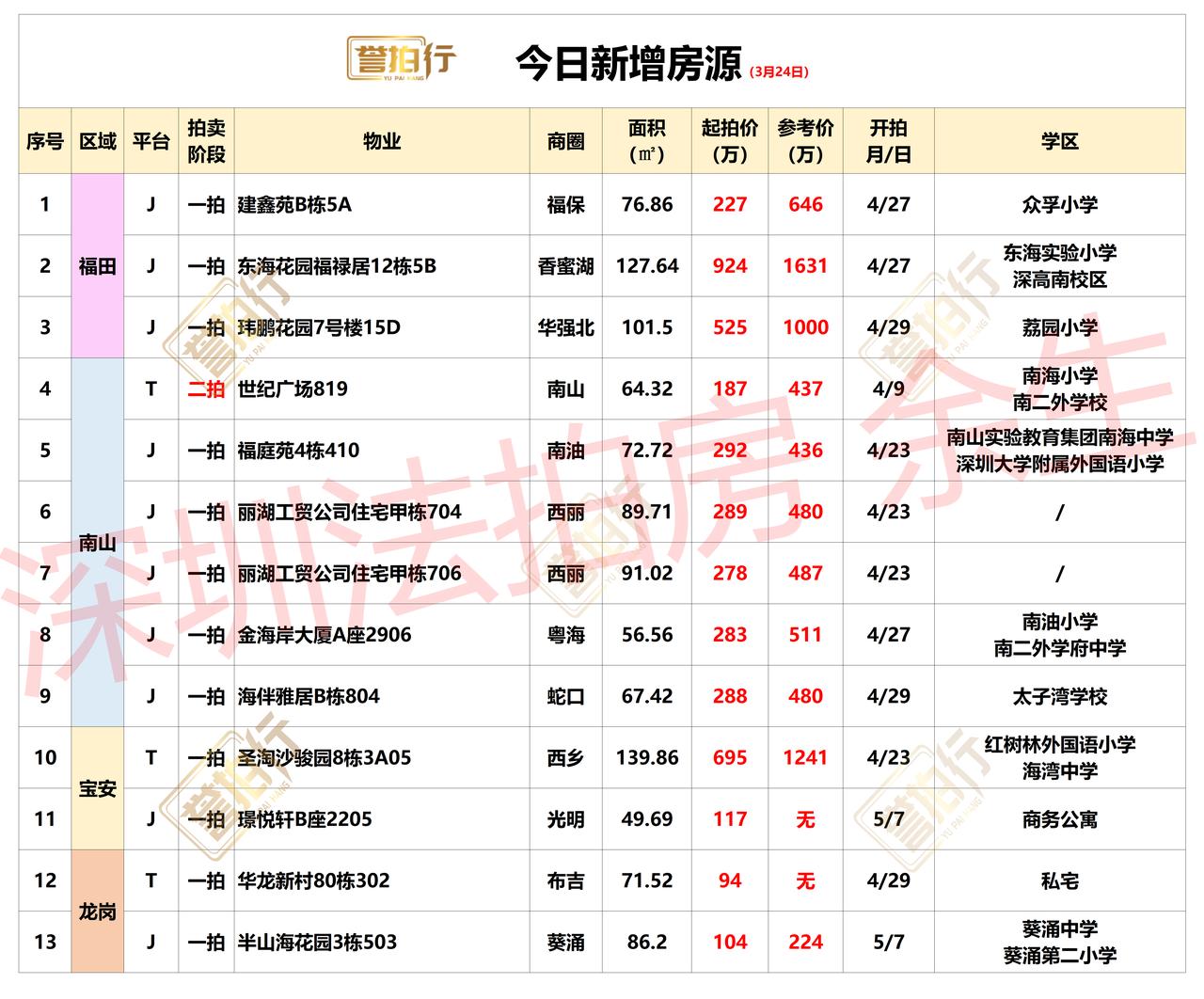 深圳法拍房：3.24新增，好多好房~
1、建鑫苑，单价只要3万，价格很不错
2、