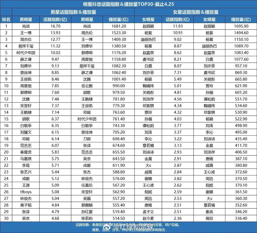 明星抖话题指数&播放量前三十 ​​​
