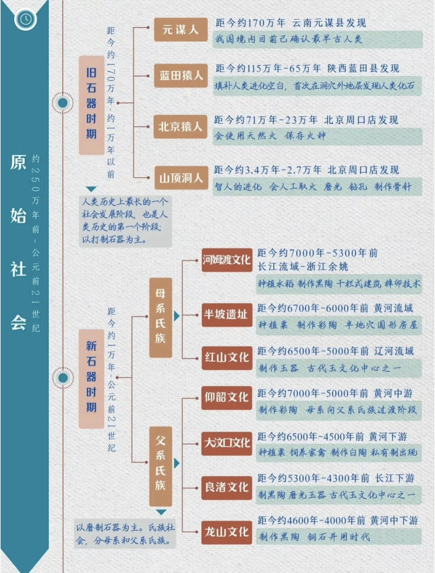 一图了解原始社会。