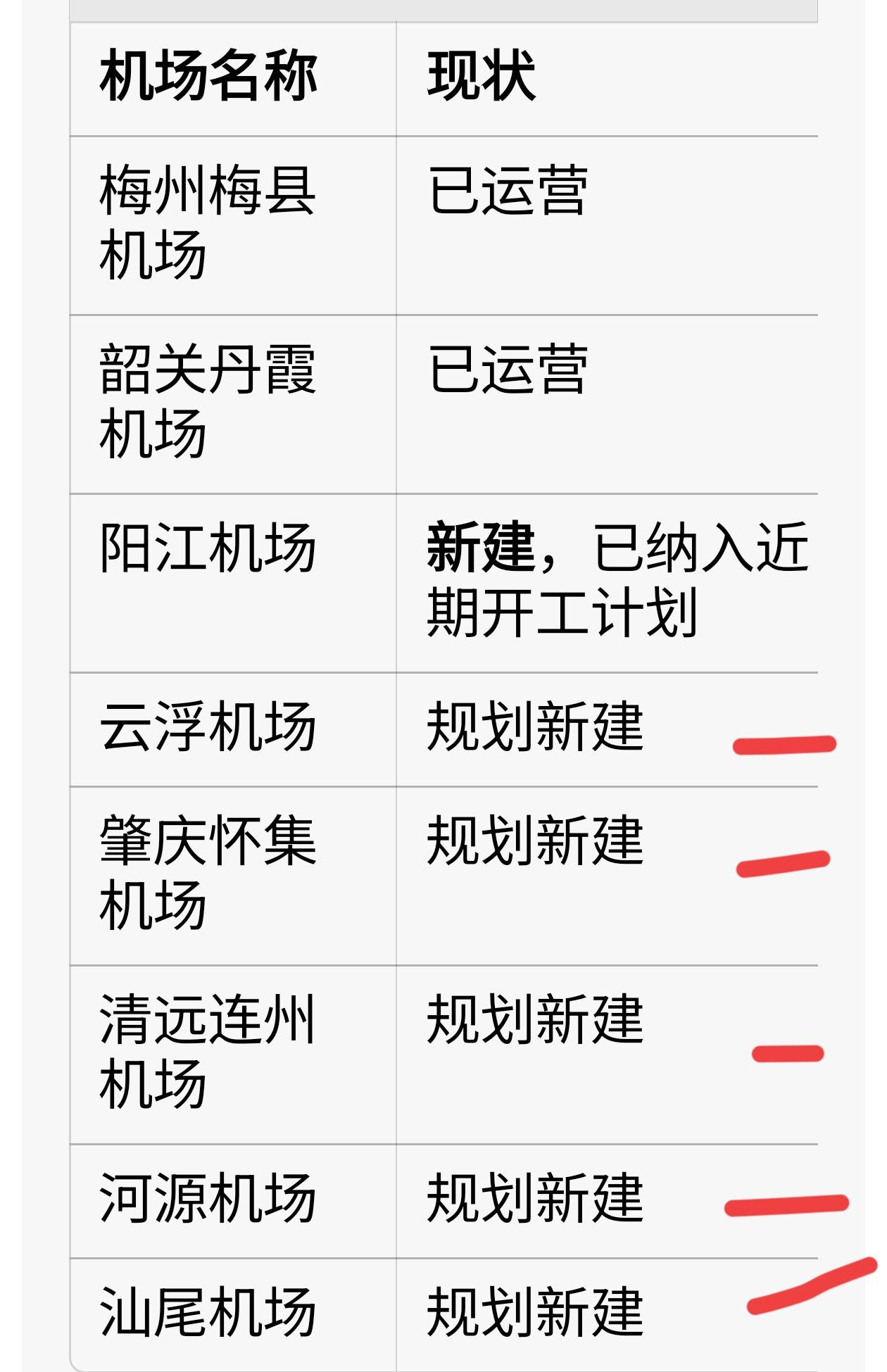 广东省真是经济实力雄厚，又有几地级市县级要建机场了。
根据广东省“3+4+8”运