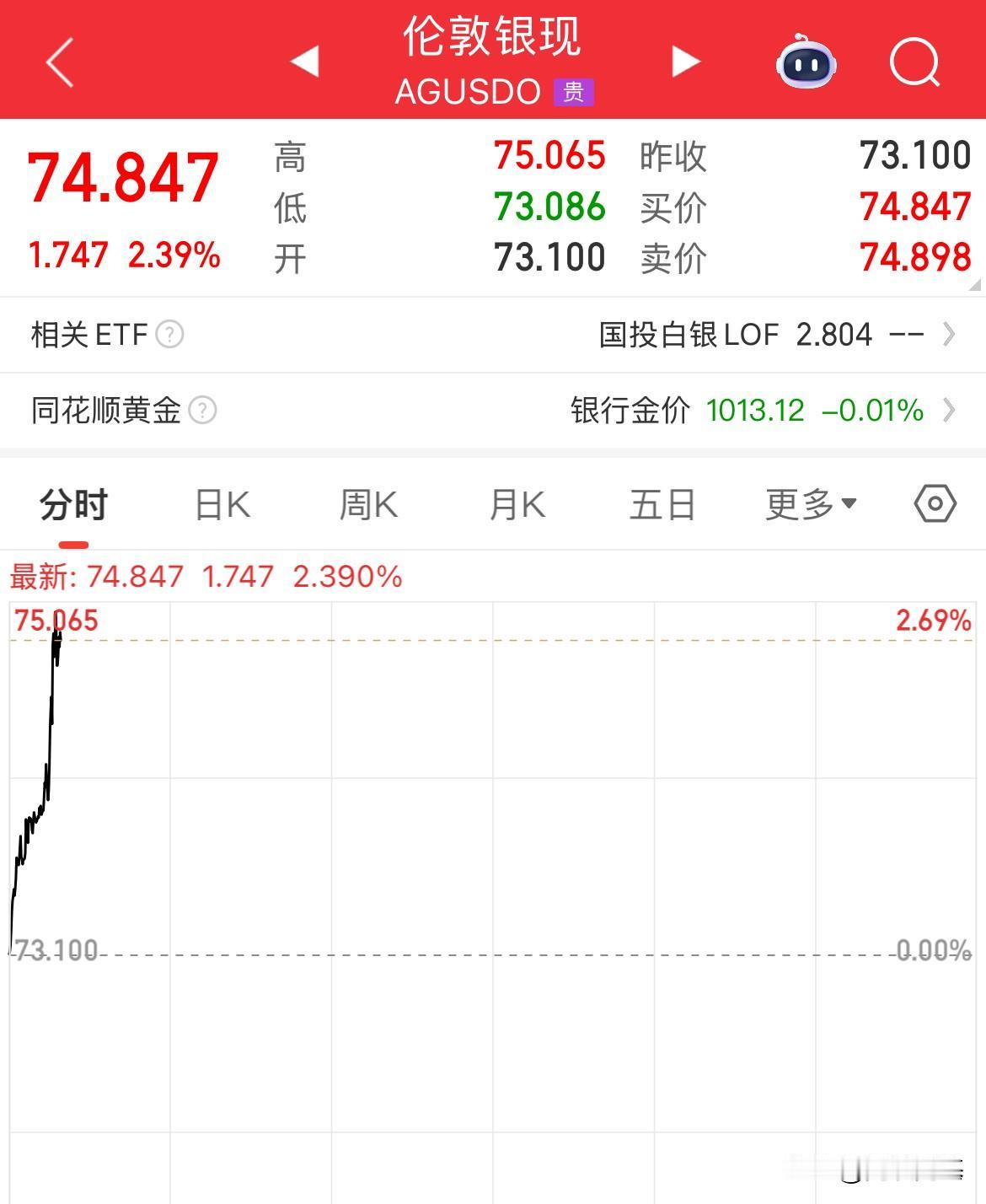 真疯狂啊，白银突破75美元/盎司了，这涨势，遥遥领先啊，没有哪个能与之比较了，外