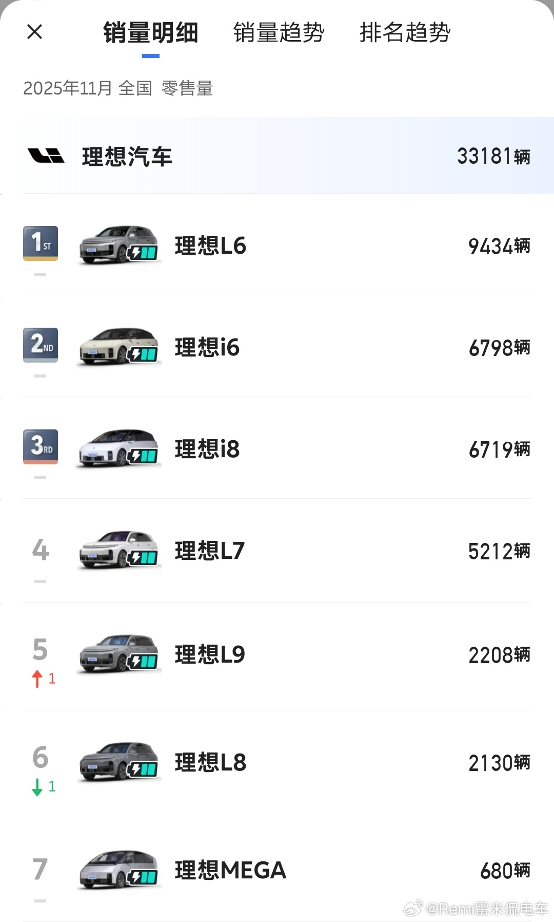 好消息，理想i6和i8交付起来了坏消息，mega的势能没了 