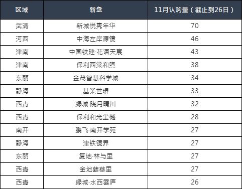 11月卖的最好的居然是他
