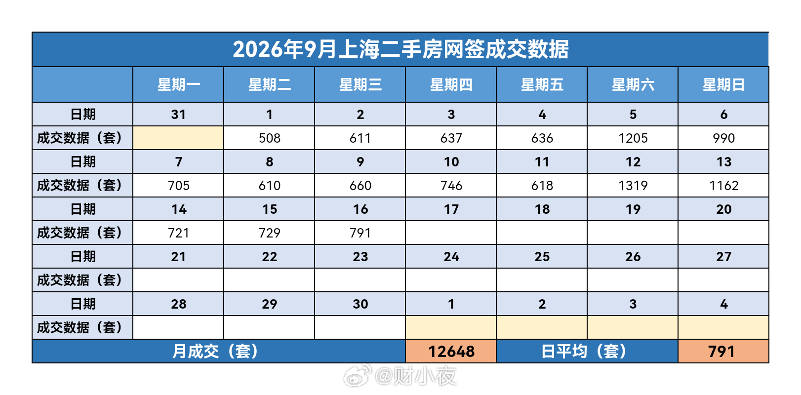财小夜早报【09月17日，早上好☀】昨天上海二手房成交791套，9月累计1264