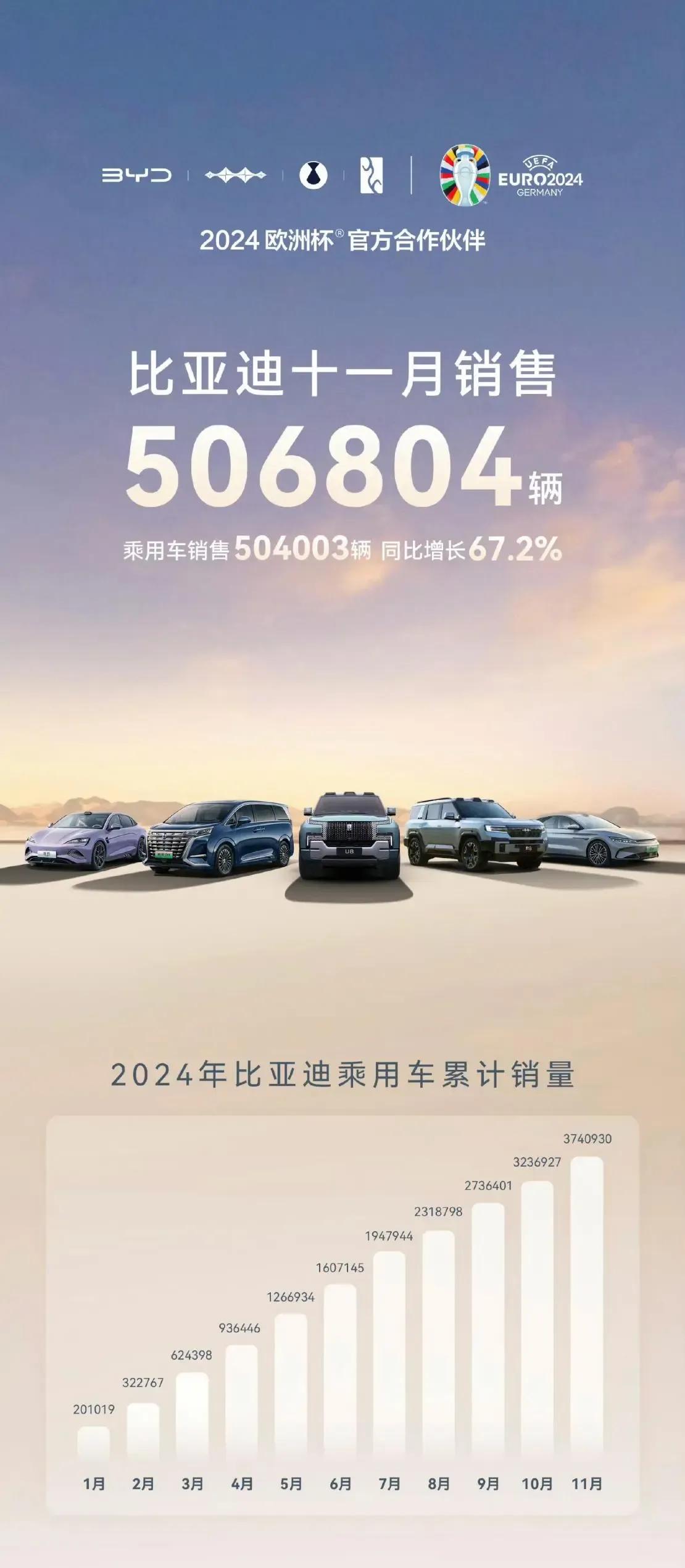 王传福一下打醒了多少人！
如果不是比亚迪在11月份销量出炉，还要被冤枉多久时间，