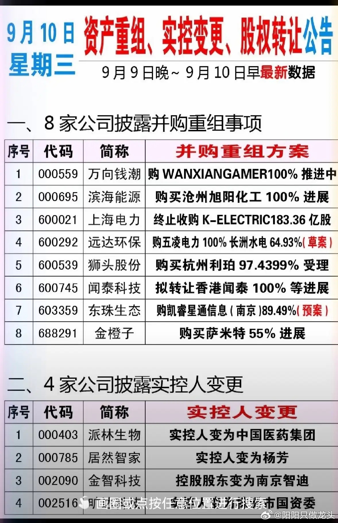 9月10日  资产重组、变更、股权转让公告一、8家公司披露并购重组事项二、4家公