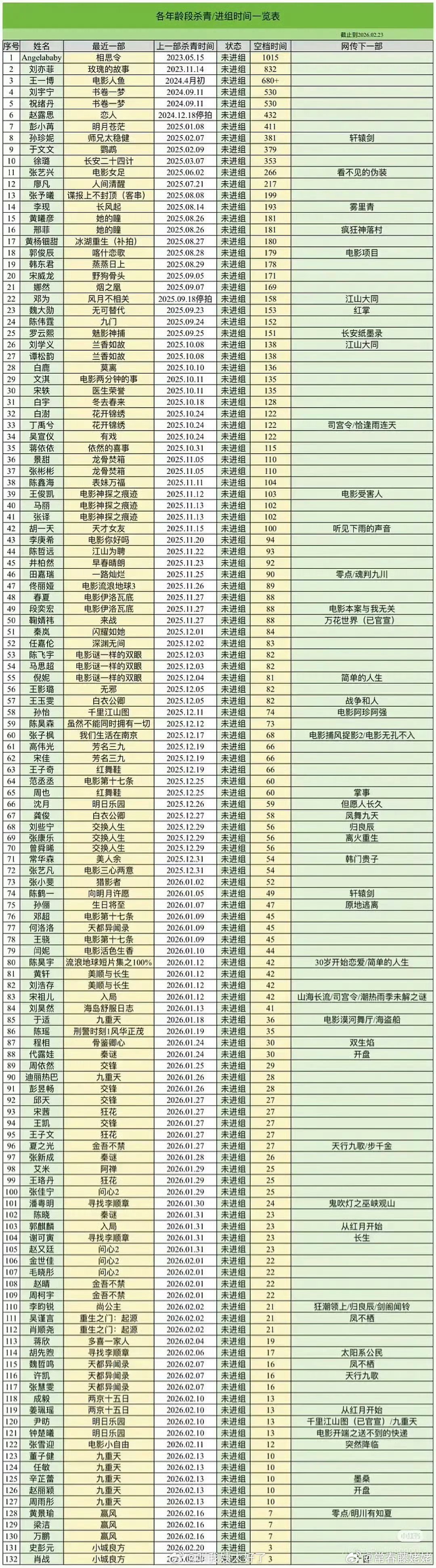 曝某顶流持续几年无法进组  流量抚足小表格来了，爱看小表格的人来看看曝顶流线下活