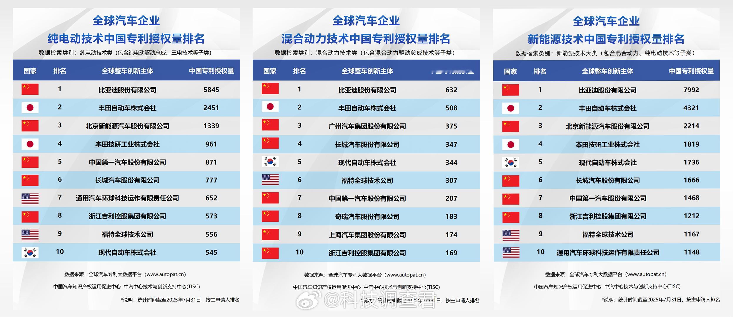 “研发之王”比亚迪再秀硬核实力！比亚迪财务数据出炉，半年营收3713亿，比净利润