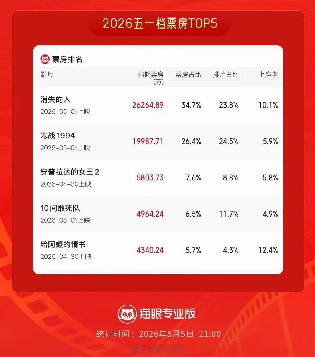 五一档票房TOP5消失的人登顶，刘浩存这次很争气，00🌸第一更近一步。 