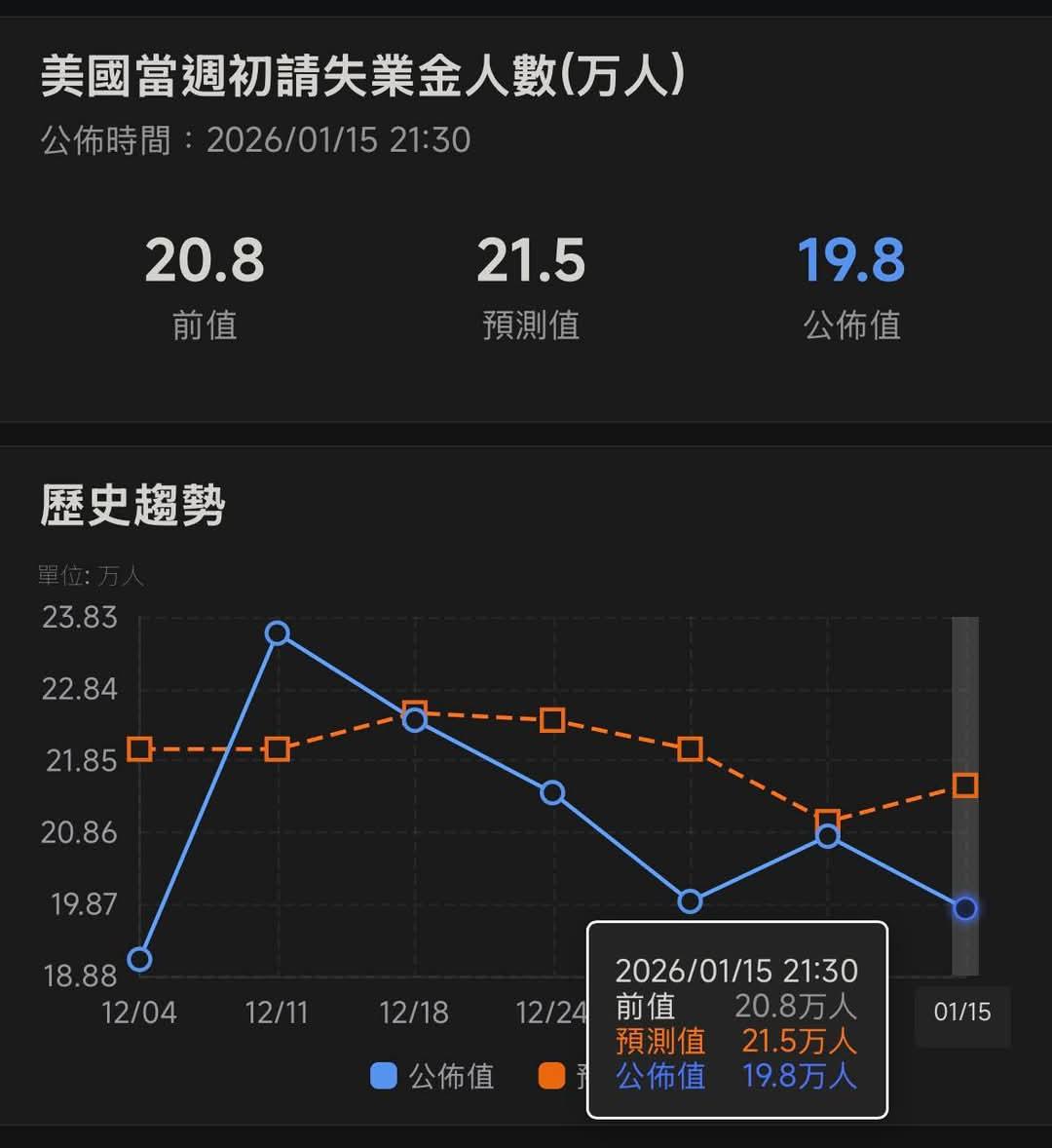 美国当周初请失业救济金人口又降到20万以下……
（数据源自网络，仅供参考）