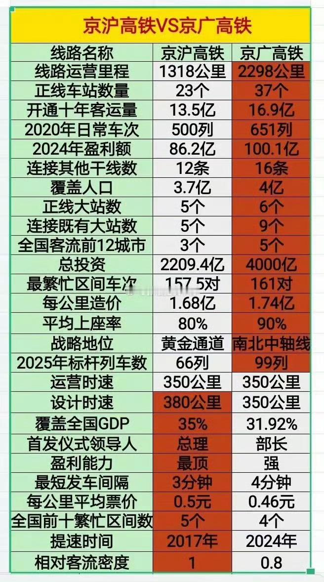 京沪高铁VS京广高铁 
