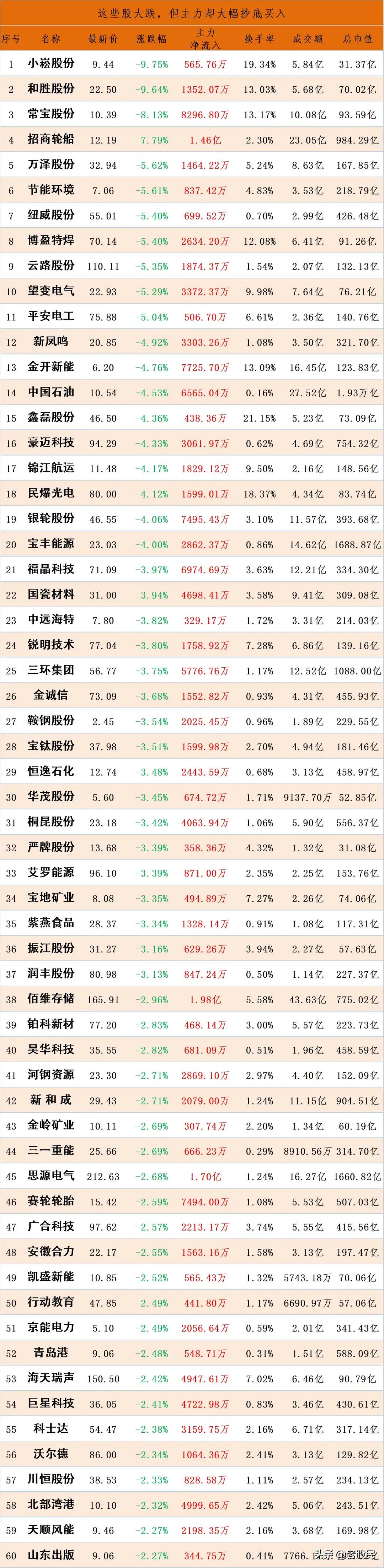 放假前这些股票下跌，主力资金却在大幅流入。收藏研究！