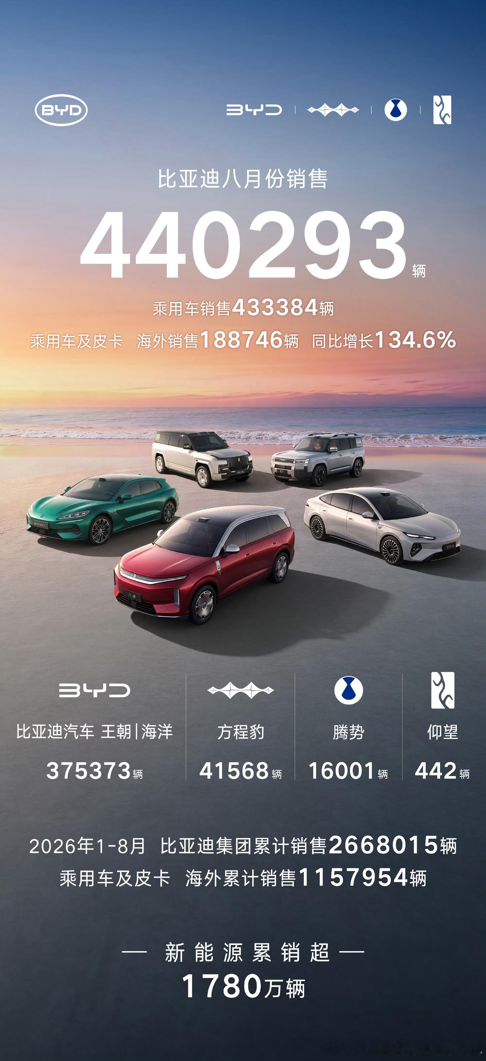 八月44万完不完总裁们给个话 ​​​