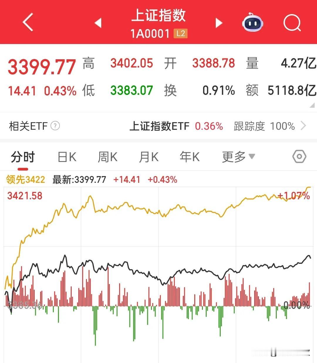 3399.77  几个意思？3400这么难上吗？在3400边缘徘徊了一整天，上去