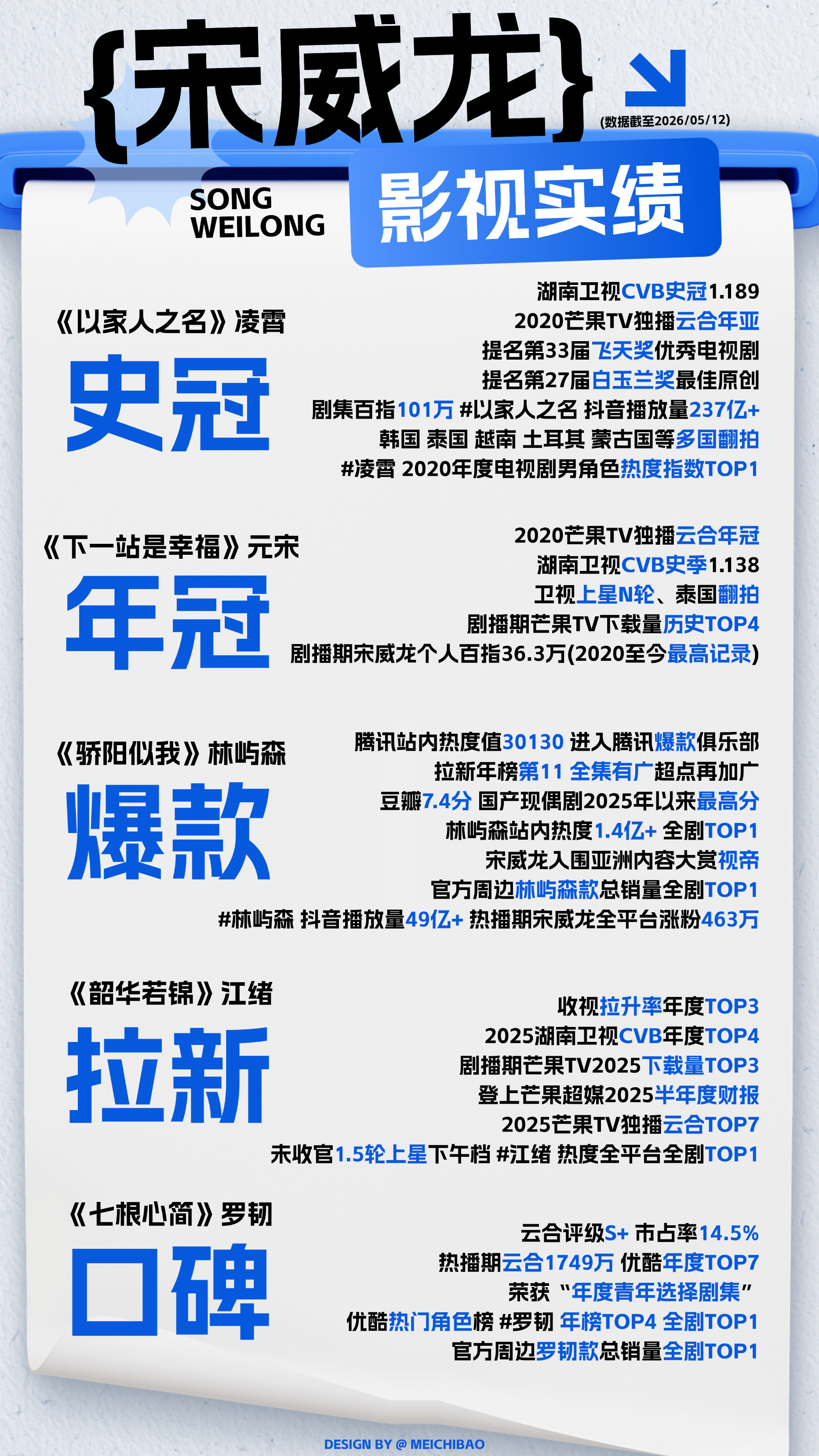 今年热度破三万的三部剧宋威龙《骄阳似我》热度破𝟑万全集有广年榜𝟏𝟏🎉《以