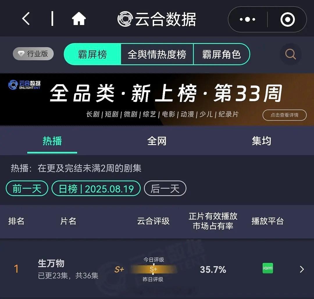 杨幂《生万物》昨日云合35.7%🐮继续登顶 ​​​
