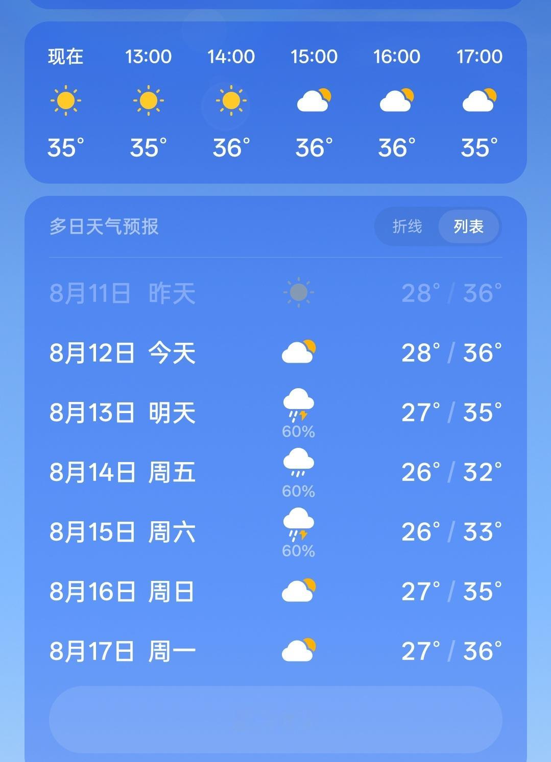 广东是触发了火焰山属性吗？这温度出门晒一个小时都得干巴谁见过下雨还35度的，这是