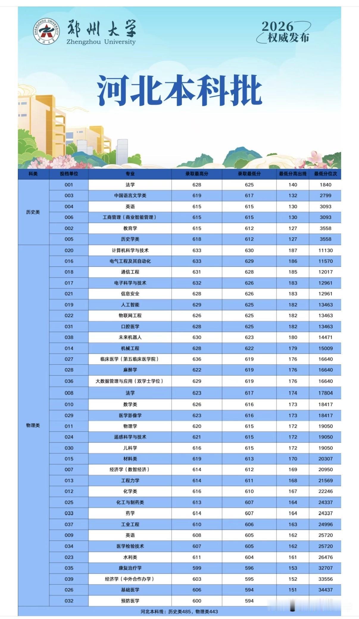 郑州大学2026年河北、黑龙江、重庆本科批录取分数线