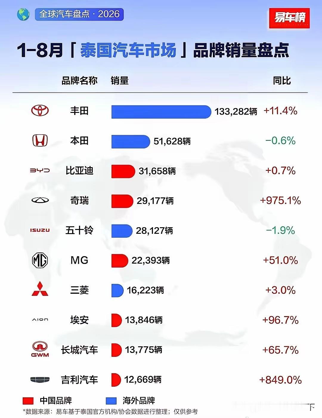 比亚迪的泰国困境

丰田在泰国持续增长，比亚迪出现滞涨情况
投资15万辆产能的工