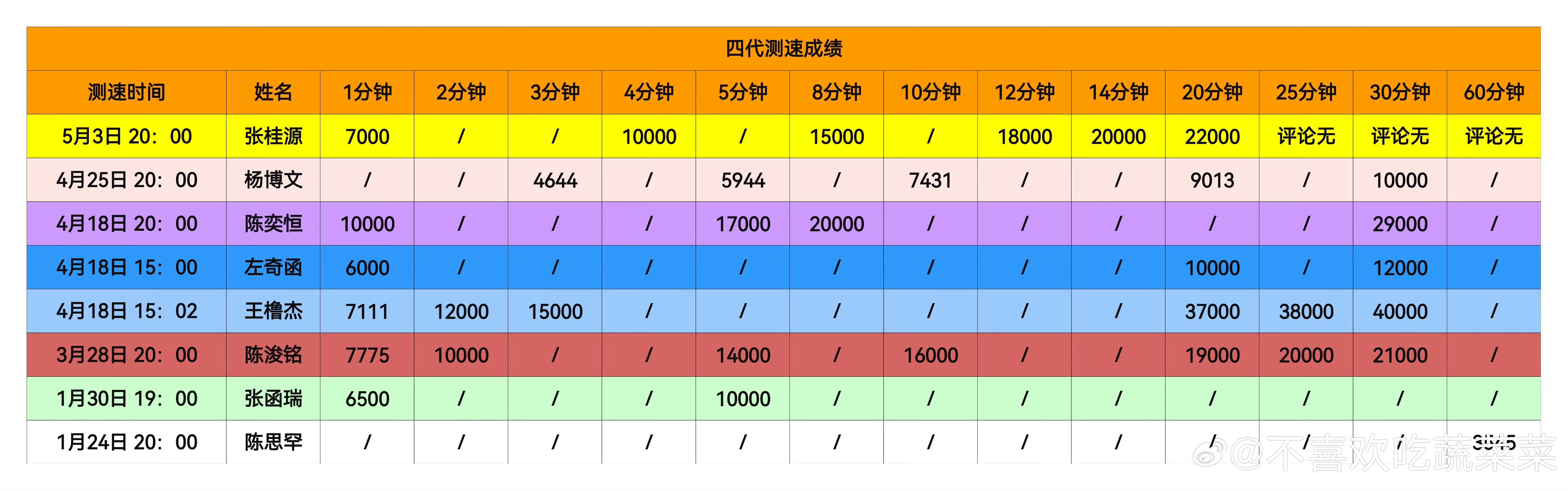 tg 四代各家测速汇总 