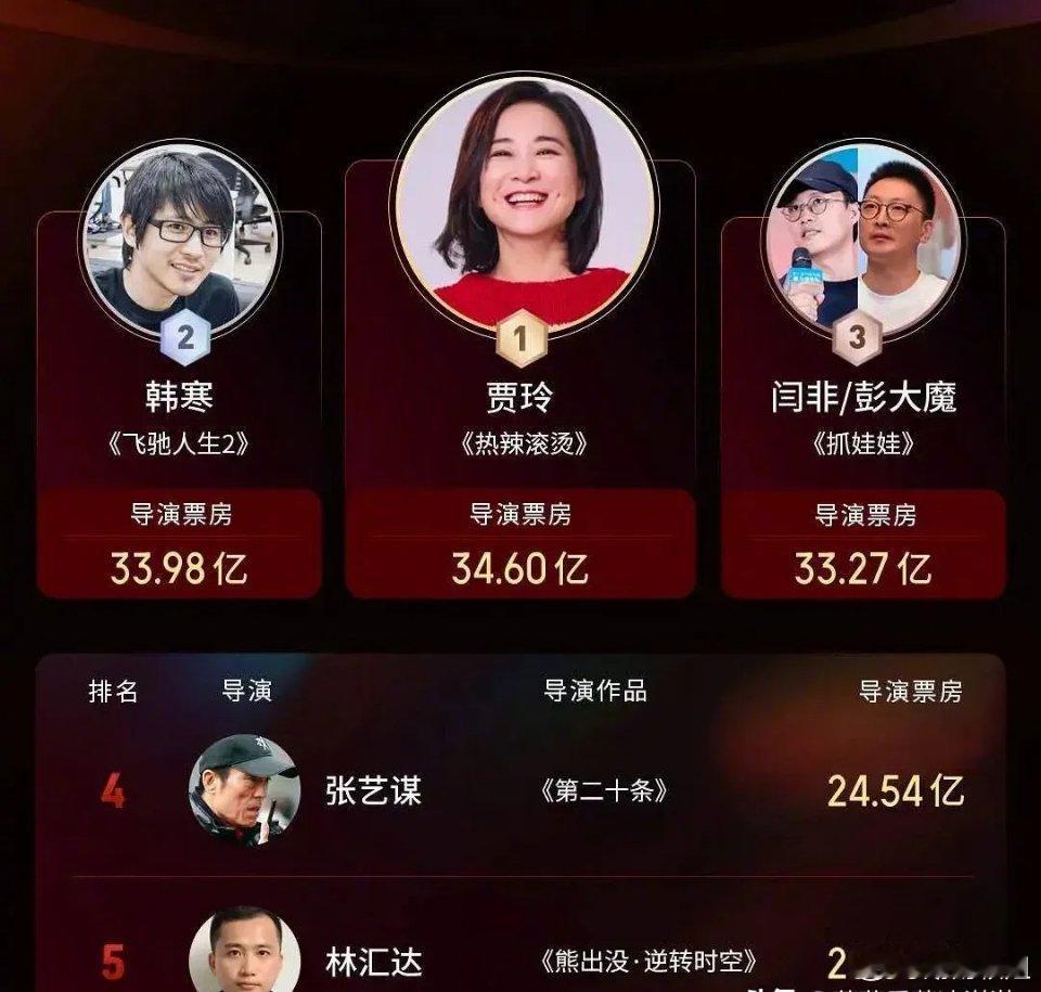 贾玲 影史第一位年冠女导演 贾玲真的创造了很多记录，作为女导演、女演员，她真的很