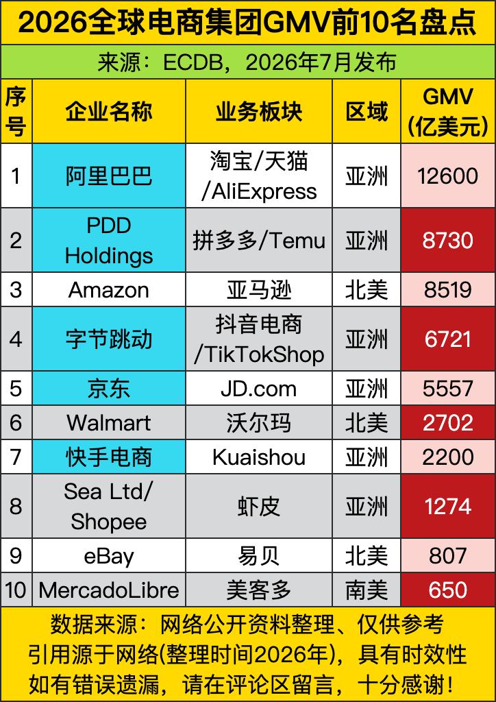 头把交椅居然是咱们熟到不能再熟的阿里，一万两千六百亿美元的盘子，相当于把多少老外