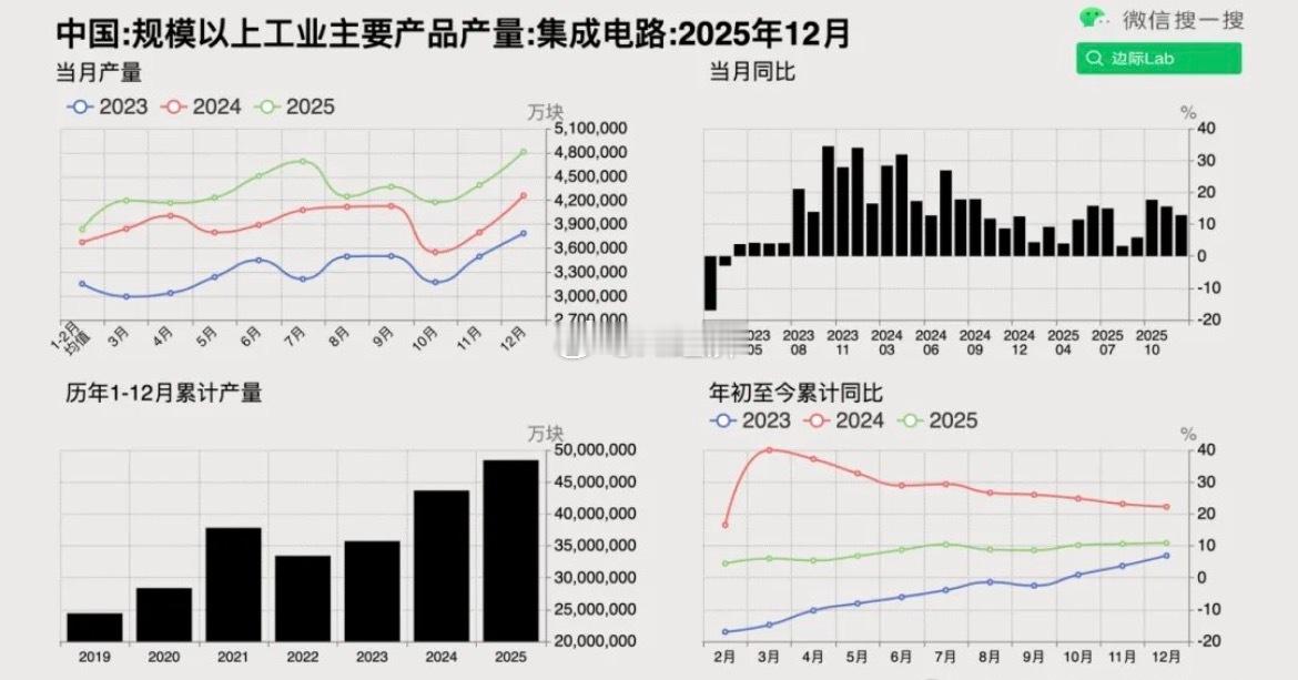 2025年12月，全国 集成电路产量 481亿块，同比增长12.9%，增速较11