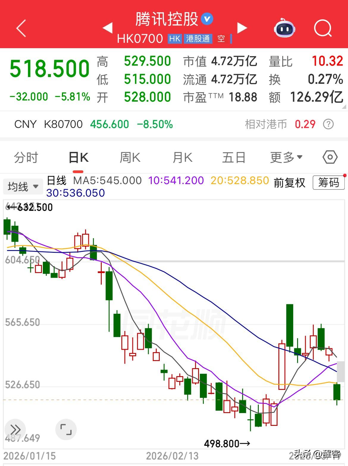 腾讯创新高是年报依然至股价大跌6%，资本用脚投票，AI投入预期翻倍和资本占用成本
