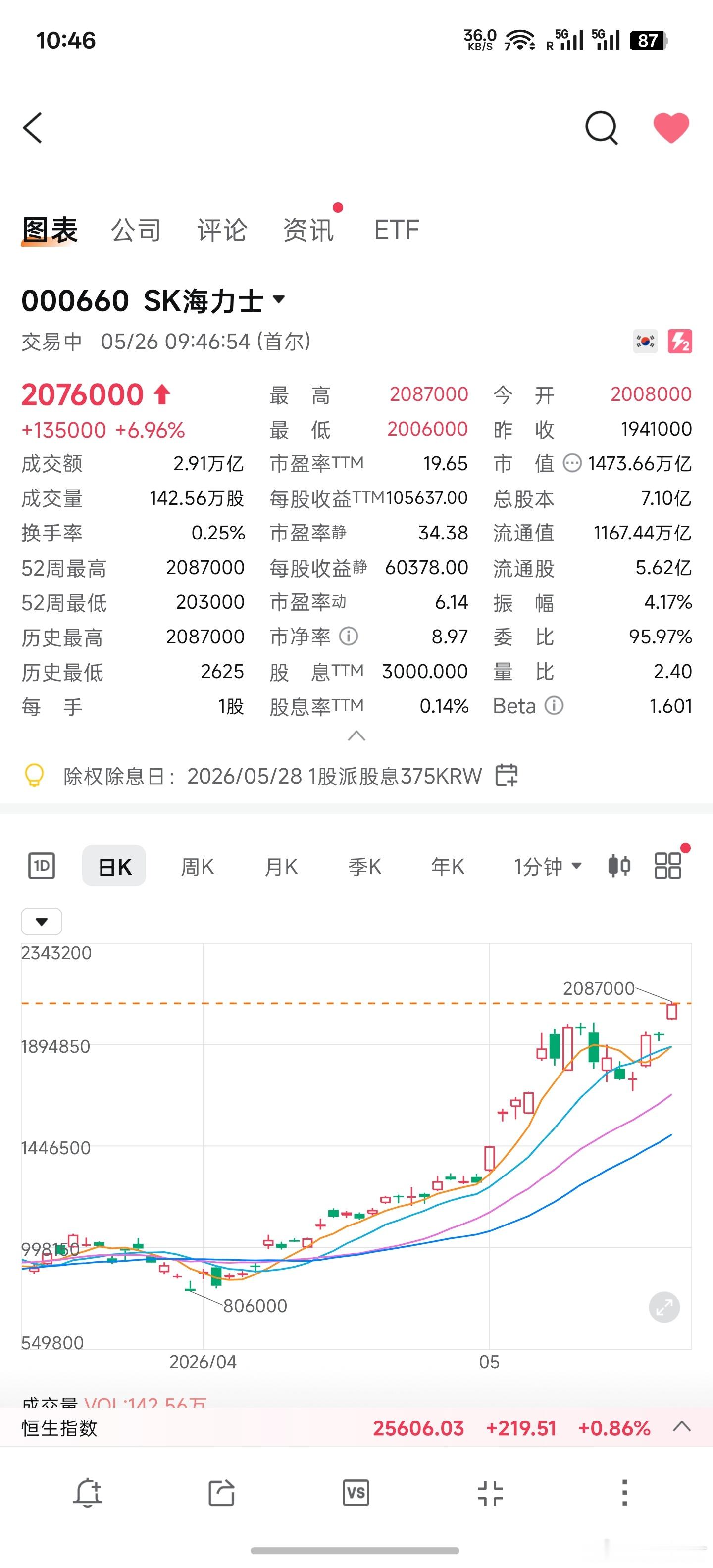 见证历史，海力士股价创新高了