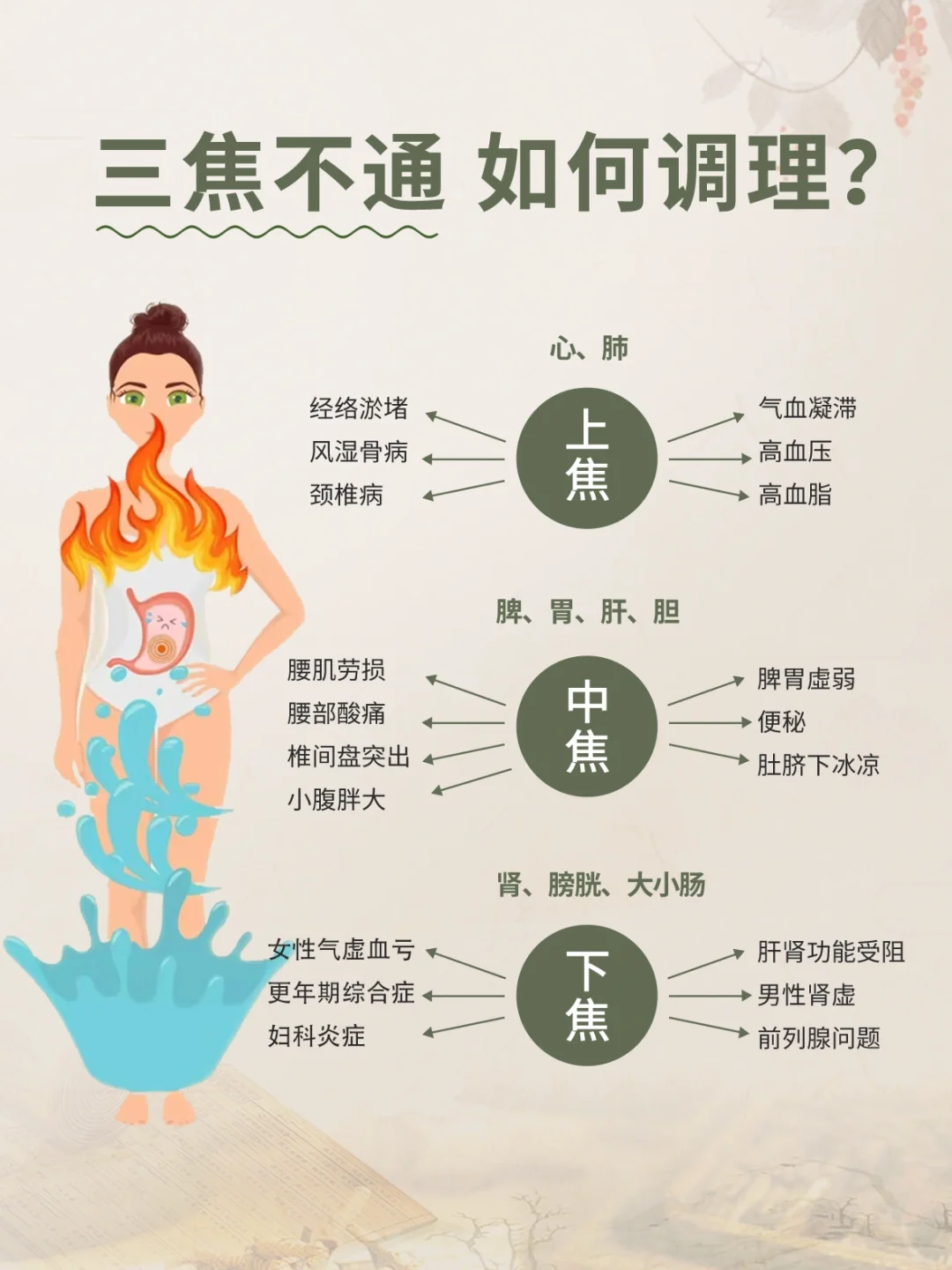 三焦不通，如何调理❓