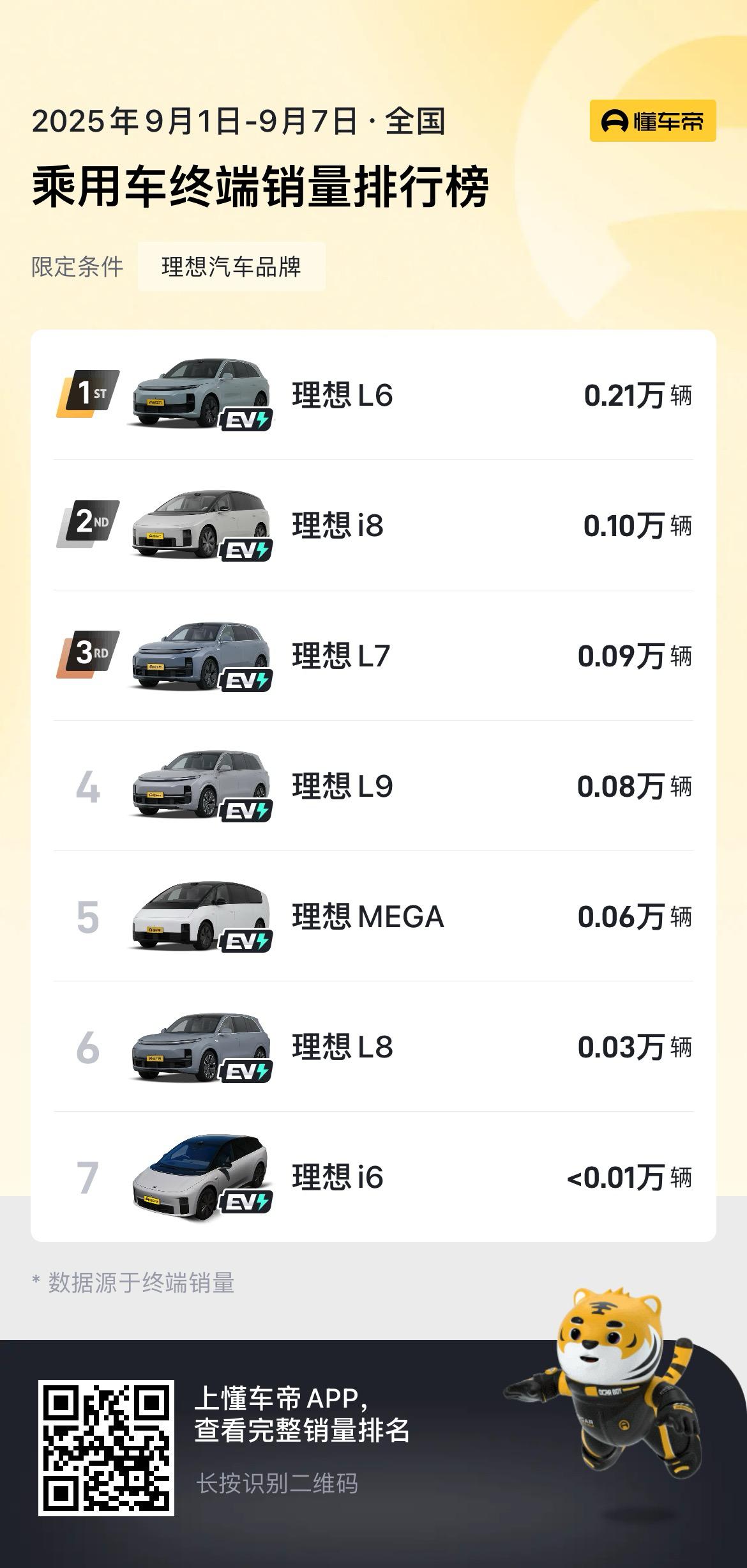 理想L8上周只有300辆左右的销量了，甚至都卖不过理想MEGA了。但是i8有10