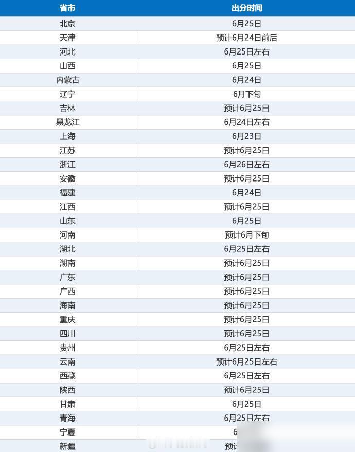 明日起，高考出分！

2026年各地高考成绩查询通道马上就要陆续开放了，估计这会