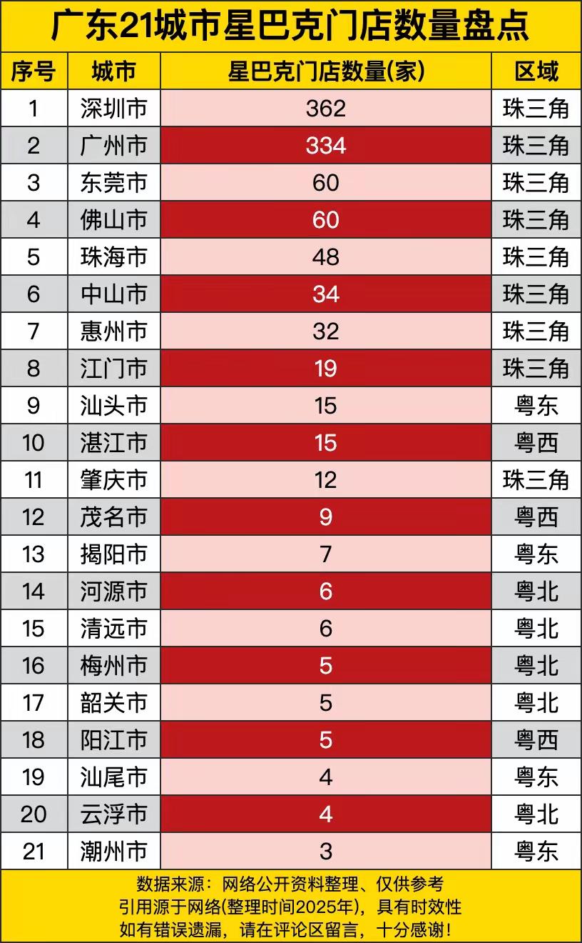 发现一个惊人的现象，广东城市星巴克门店数量跟GDP排名十分相似。广东广州、深圳都