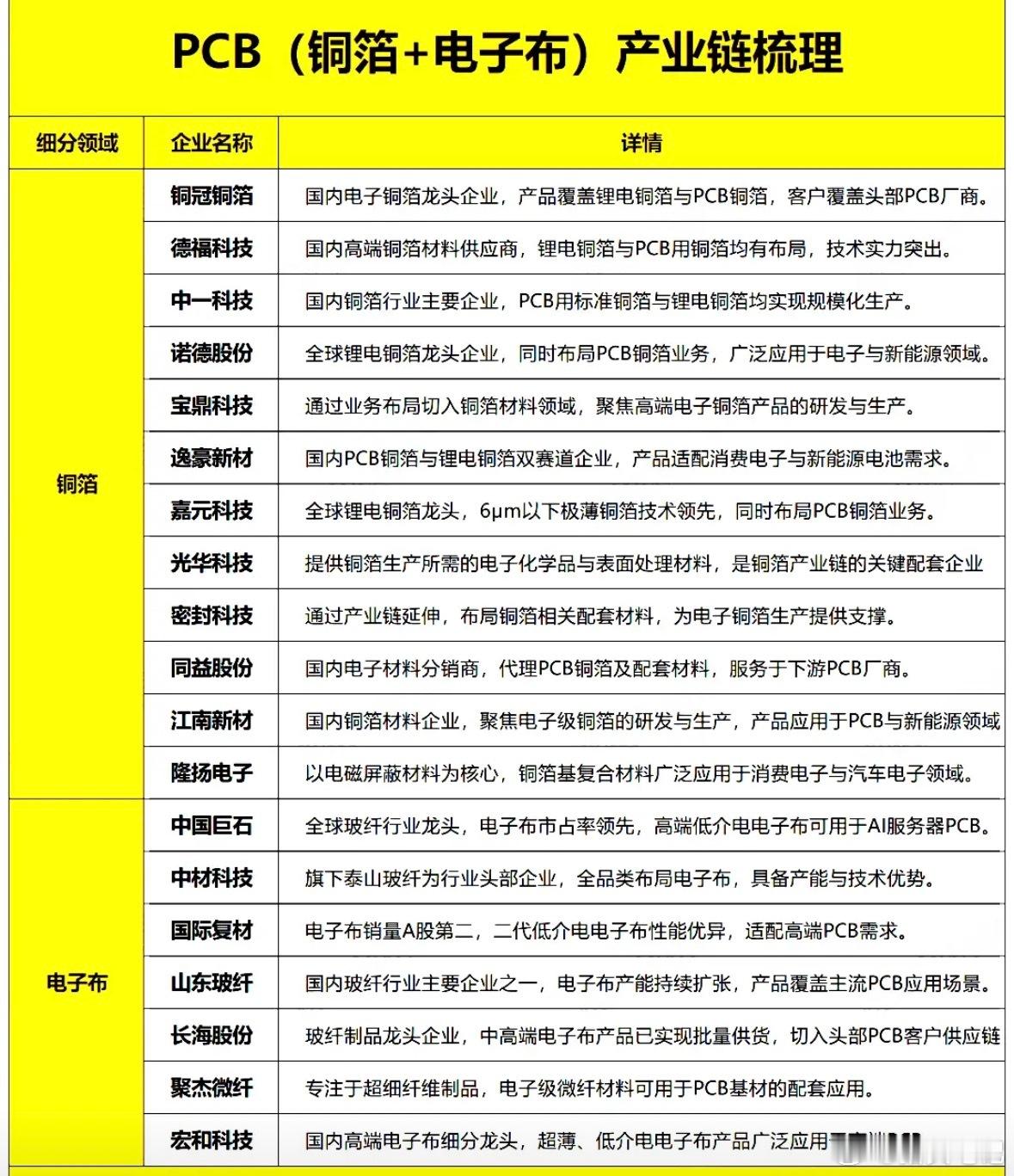 AI+储能双驱动，PCB高端铜箔供需缺口拉大，涨价潮已至（附股） 