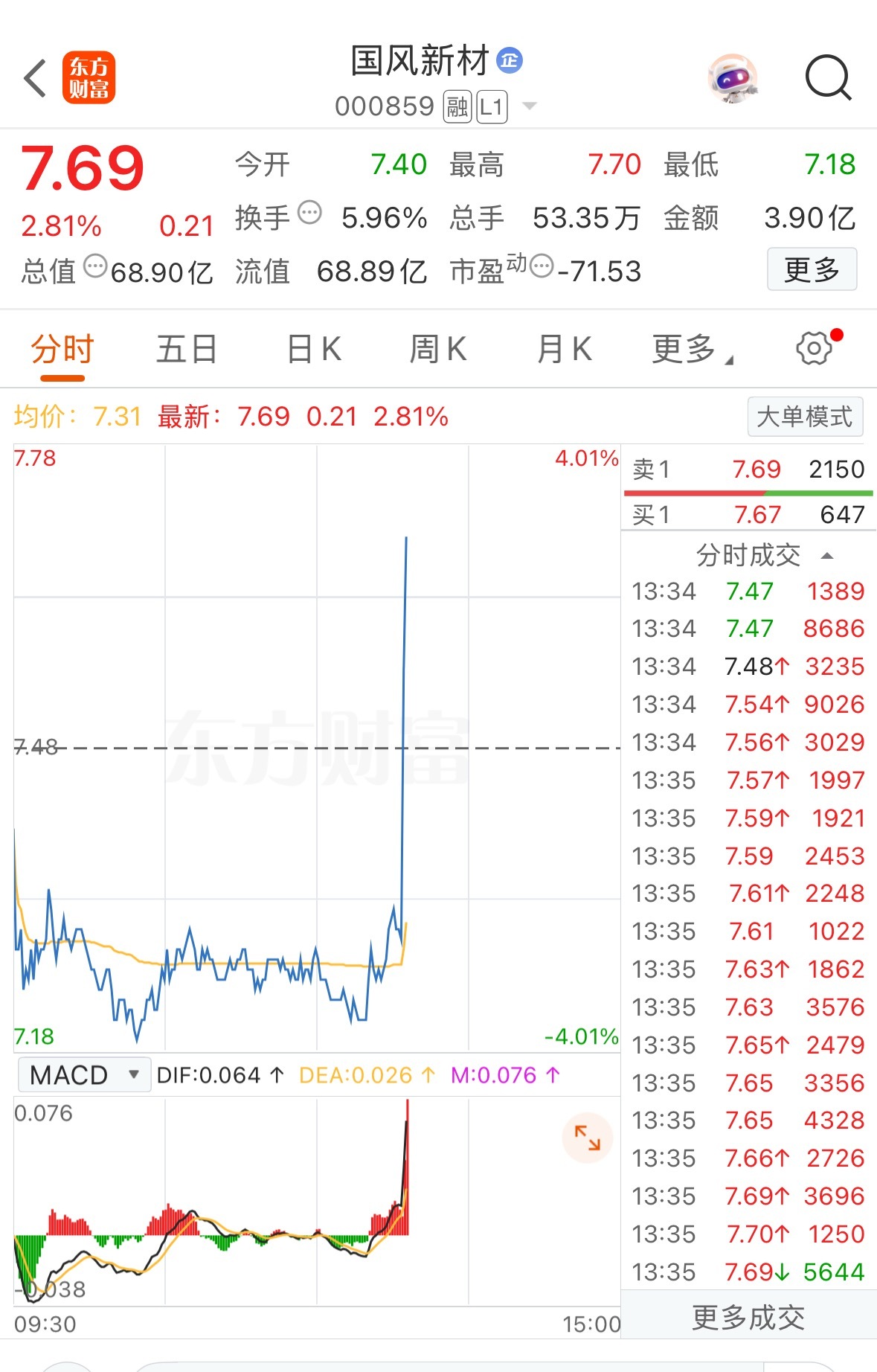 早上提示大家接回的国风也起来了，昨天高位让大家走了，早上又接回，爽不爽？股票 华