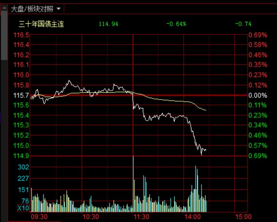 有个好的信号出现了，三十年国债期货盘中大跌，意味着什么？
       鹰眼逻辑