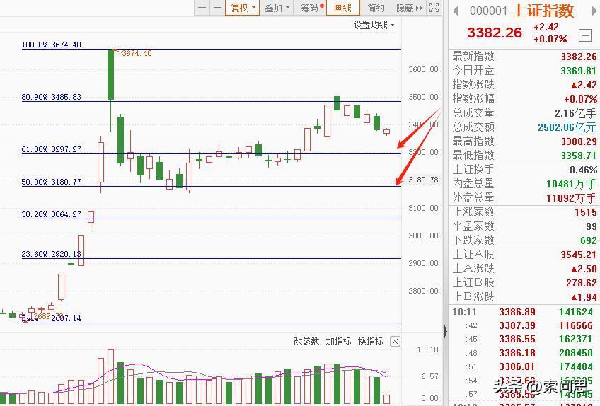 调整结束信号有哪些？先看这张图，一般市场调整位置一般会落到0.618附近，会0.